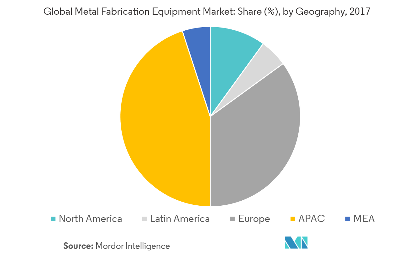 Metal Fabrication Equipment Market Growth